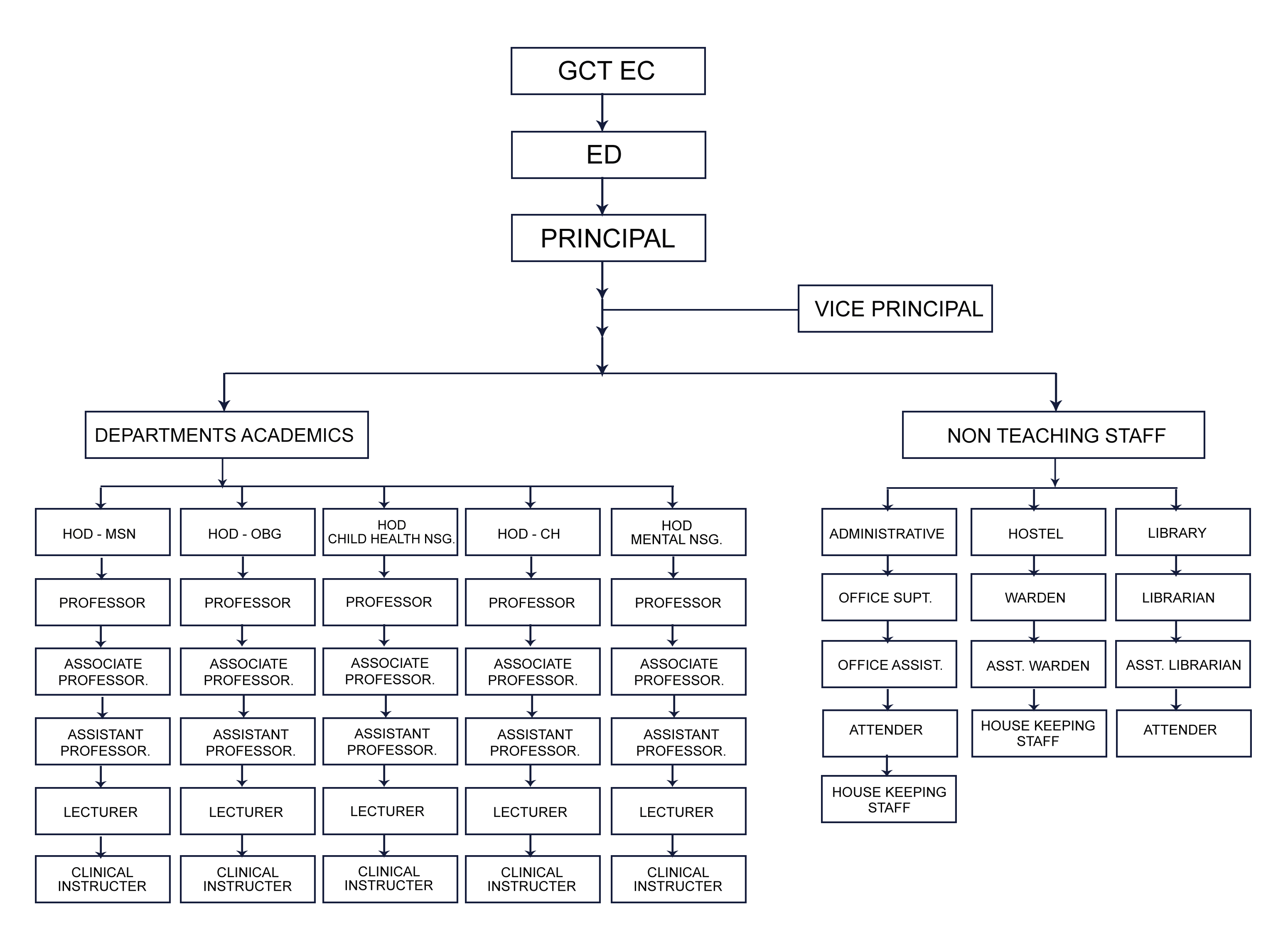 SNCON Organogram Chart